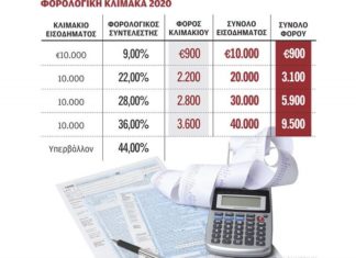 Η νέα κλίμακα φορολογίας εισοδήματος μισθωτών, συνταξιούχων για το 2020 – Αναλυτικοί πίνακες