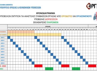 Επίδομα εργαζομένων – επιχειρήσεων: Χρονοδιάγραμμα ημερομηνιών πληρωμών – 2ο και 3ο κύμα αιτήσεων