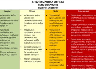 ΕΠΙΔΗΜΙΟΛΟΓΙΚΑ ΕΠΙΠΕΔΑ ΣΤΙΣ ΔΗΜΟΣΙΕΣ ΥΠΗΡΕΣΙΕΣ: Νέα εγκύκλιος του Υπ. Εσωτερικών
