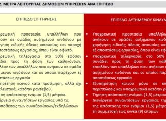 ΕΓΚΥΚΛΙΟΣ ΥΠ.ΕΣ.: Μέτρα και ρυθμίσεις στο πλαίσιο της ανάγκης περιορισμού της διασποράς του κορωνοϊού.
